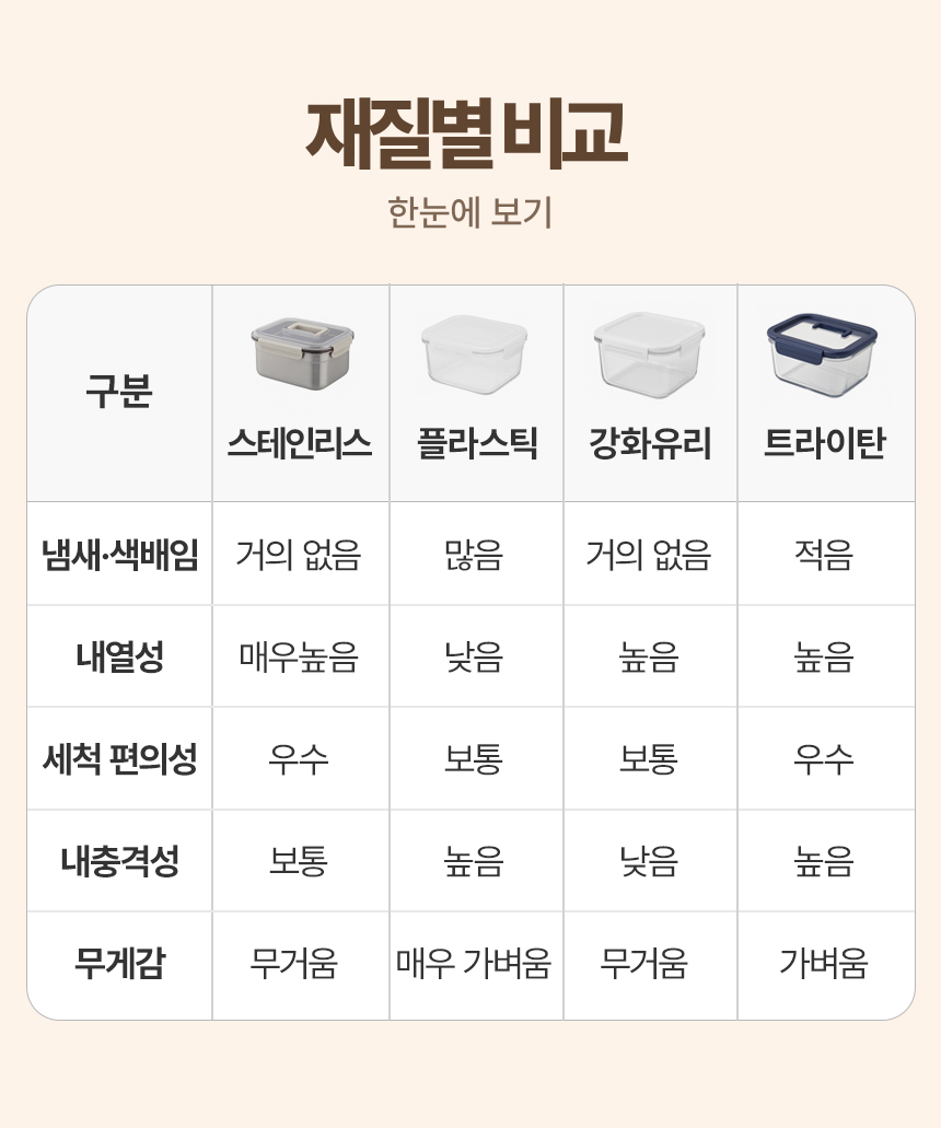 김치통 재질별 비교표. 스테인리스, 플라스틱, 강화유리, 트라이탄의 냄새 배임, 내열성, 세척 편의성, 내충격성, 무게감을 한눈에 비교한 표