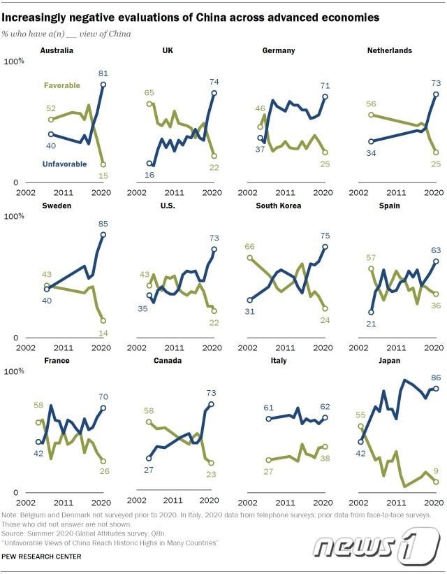 중국 호감도 그래프