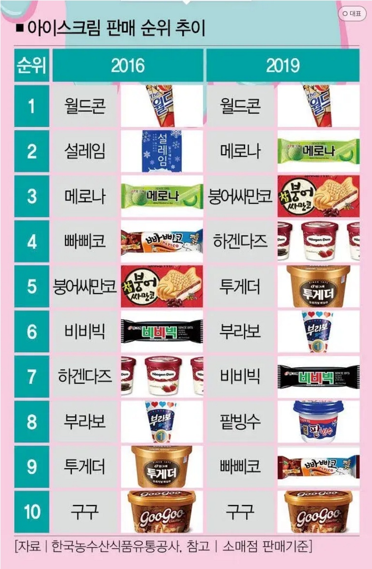 우리나라에서 많이 팔리는 아이스크림 순위 - 에누리 쇼핑지식 자유게시판