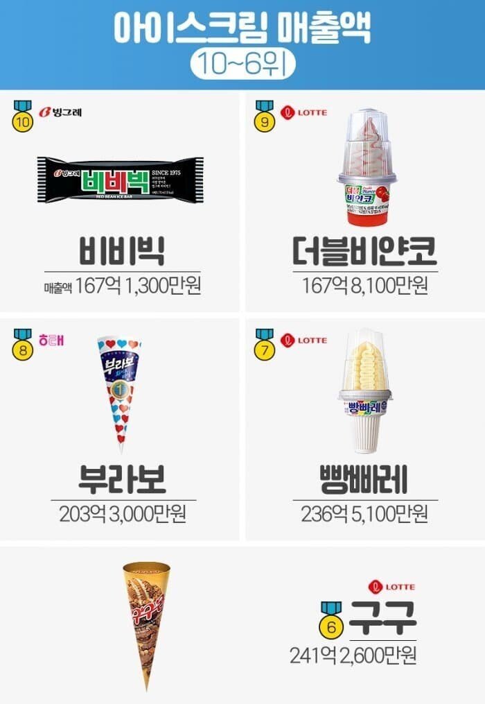 아이스크림 매출액 TOP 10