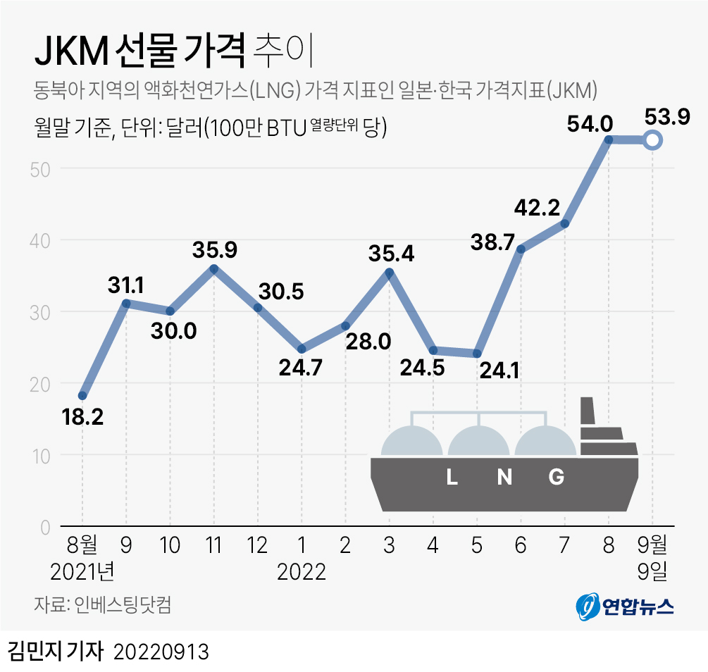 치솟는 Lng선물가격 추이 에누리 쇼핑지식 자유게시판