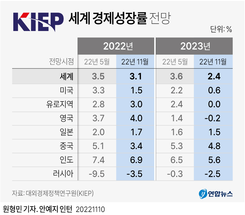 세계 경제성장률 전망 에누리 쇼핑지식 자유게시판