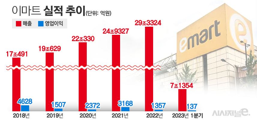 이마트 연도별 실적 추이 에누리 쇼핑지식 자유게시판