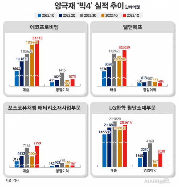 코스닥 시총 탑 양극재 빅4 실적 추이 에누리 쇼핑지식 자유게시판