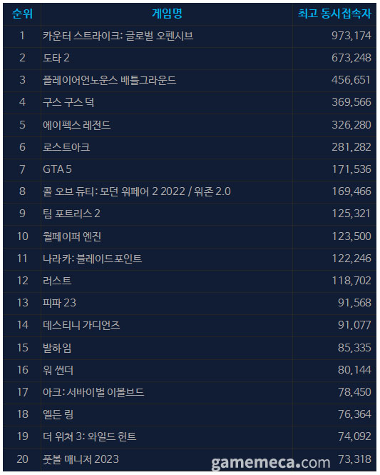 12월 29일 오전 11시 기준 스팀 일 최고 동시접속자 TOP20 (자료출처: 스팀)