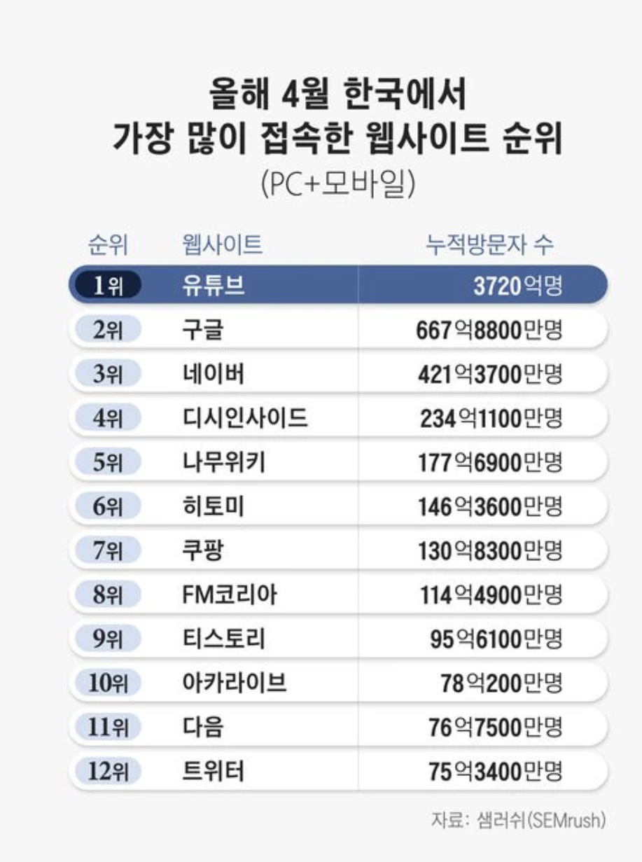 한국인들이 가장 많이 접속한 웹사이트 순위 (4월) ...... - 에누리 쇼핑지식 자유게시판