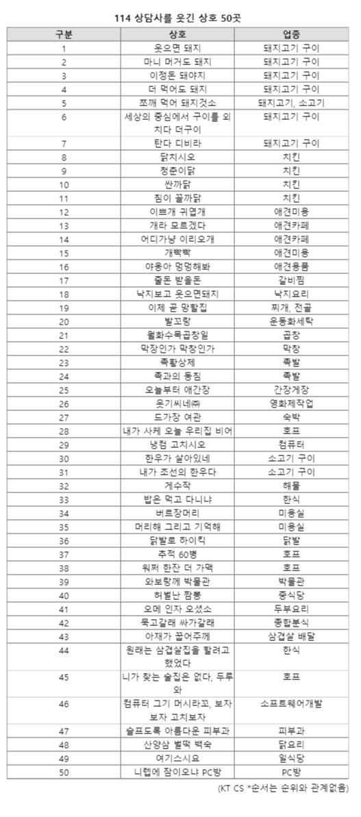 썸네일-114상담사가 곱은 웃긴 상호-이미지