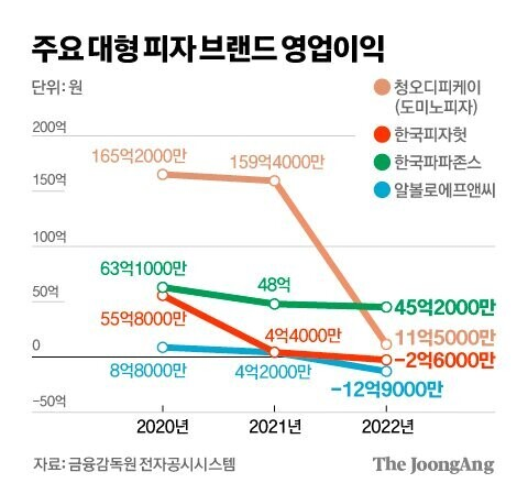 망해가는 한국 도미노피자