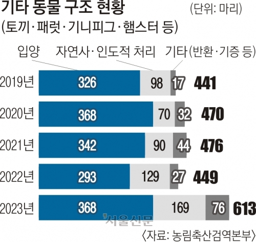 매년 늘어난다는 작은 반려동물 유기