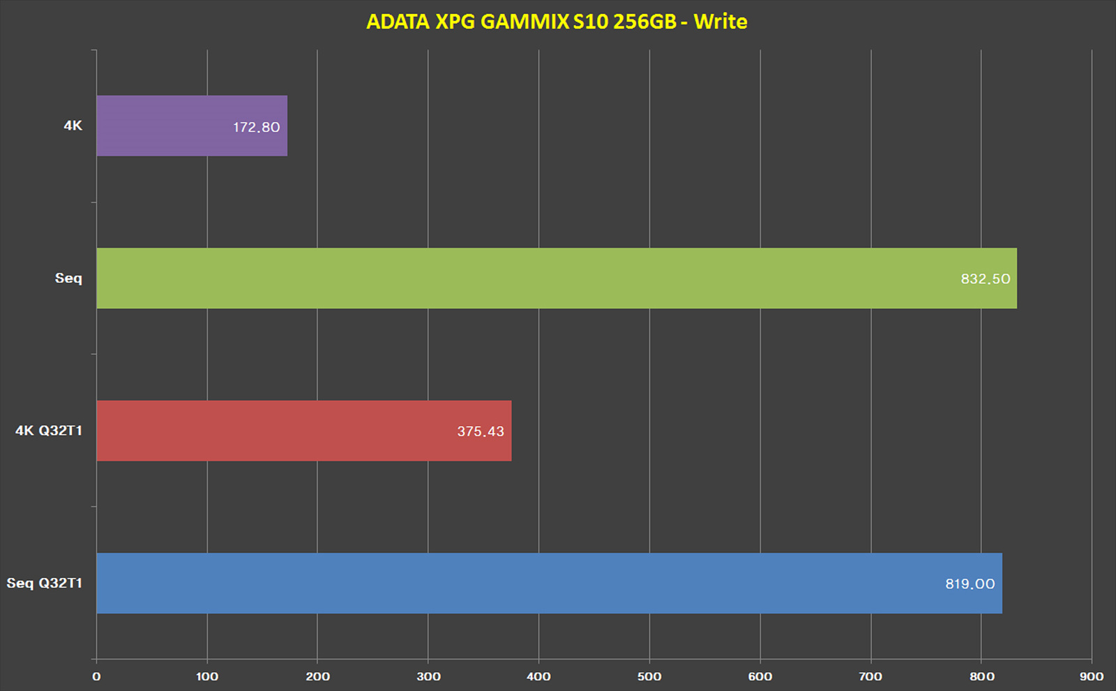 4-14.%20ADATA%20S10%20256GB%20-%20Crystal%20Disk%20Mark.jpg