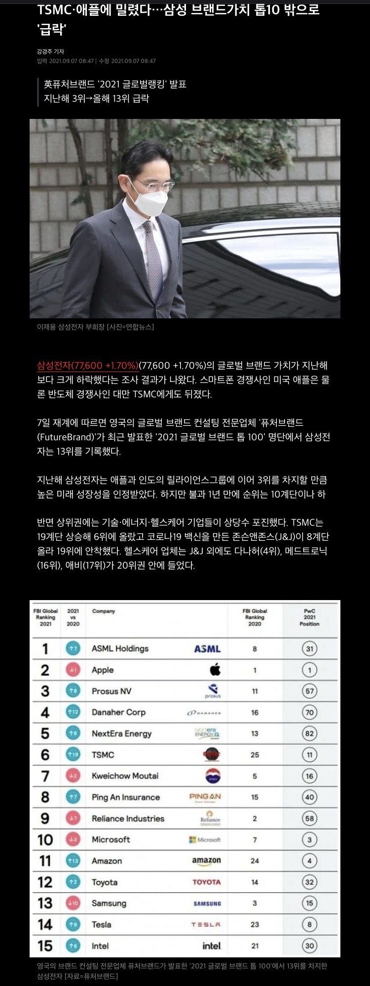 삼성 2021 글로벌 브랜드가치 작년 3위에서 13위로 급락 - 에누리 쇼핑지식 자유게시판