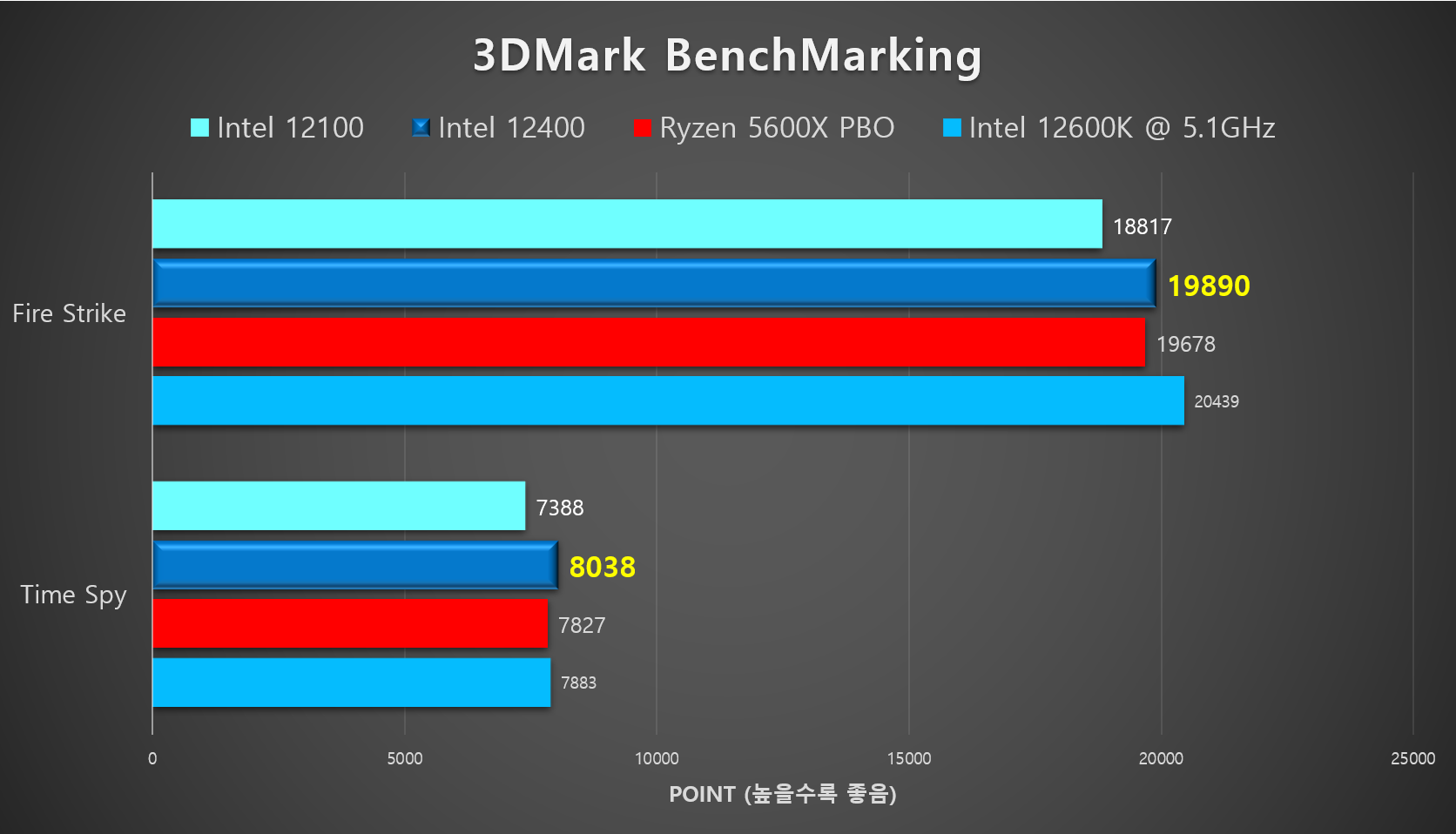 인텔 12400 CPU와 ASUS B660M- - 에누리 쇼핑지식 리뷰