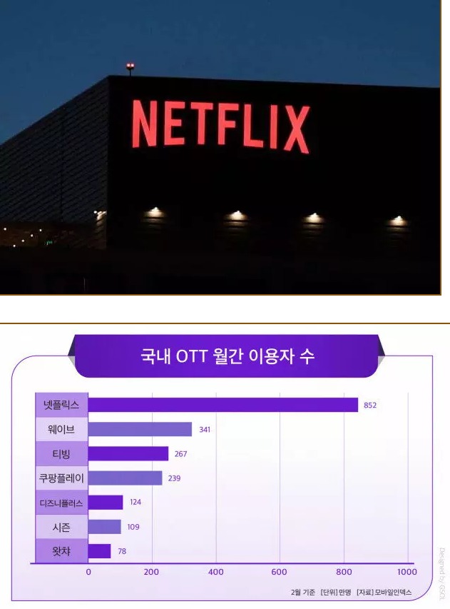 국내 OTT 월간 이용자 현황.jpg - 에누리 쇼핑지식 자유게시판