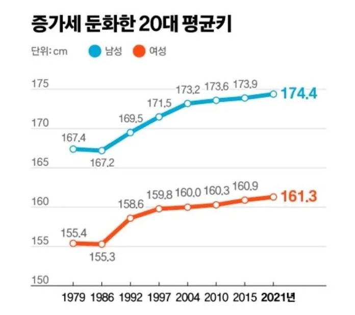 증가세 둔화되기 시작한 20대 남녀 평균키 - 에누리 쇼핑지식 자유게시판
