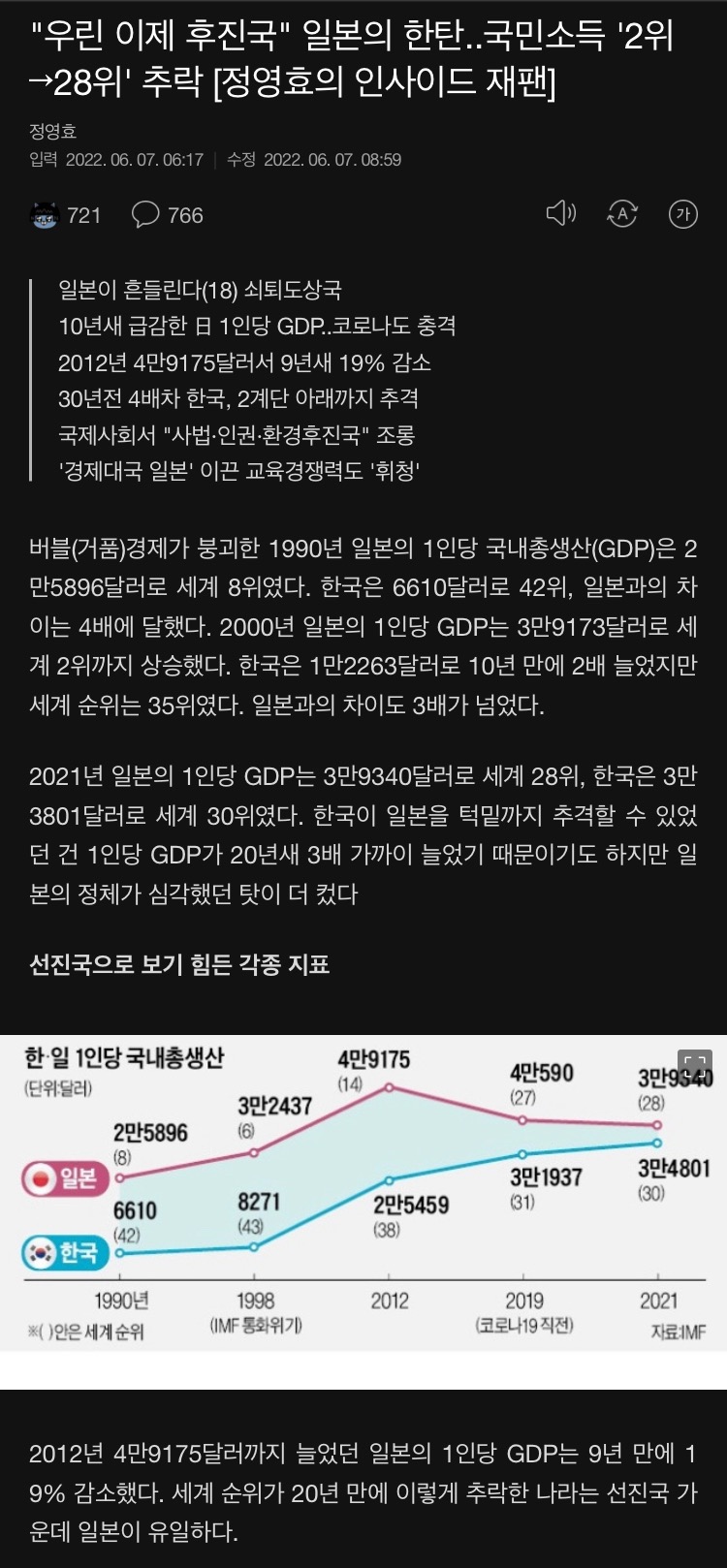 4년남은 한일 1인당GDP역전.. 일본의 한탄 - 에누리 쇼핑지식 자유게시판