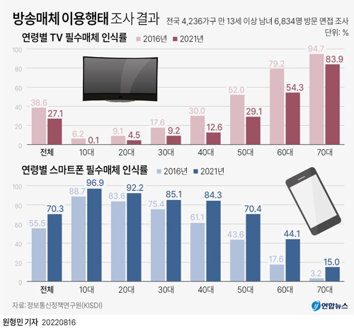 세대별 방송매체 이용행태 - 에누리 쇼핑지식 자유게시판
