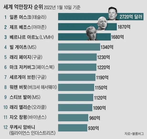 2022년 세계 부자 순위 - 에누리 쇼핑지식 자유게시판