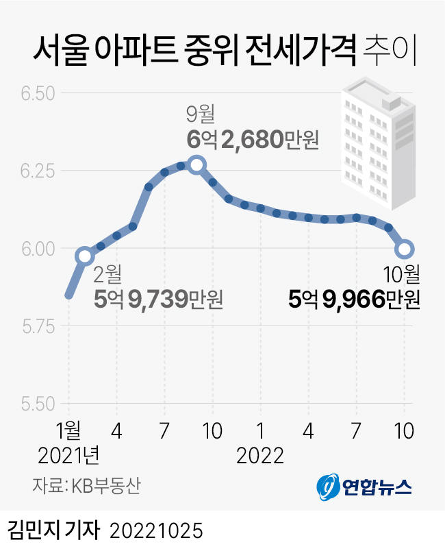 월세 실거래가 시세 조회