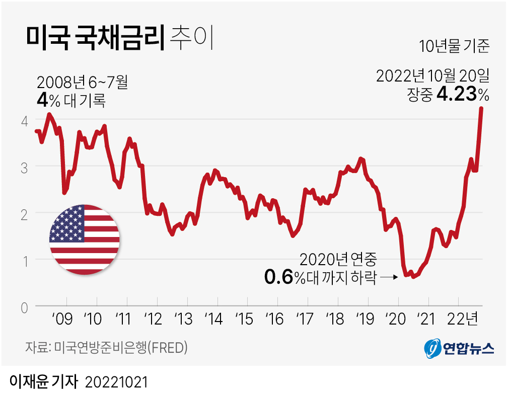 1. 미국 국채금리 5% 돌파의 충격적 배경 1. 미국 국채금리 5% 돌파의 충격적 배경