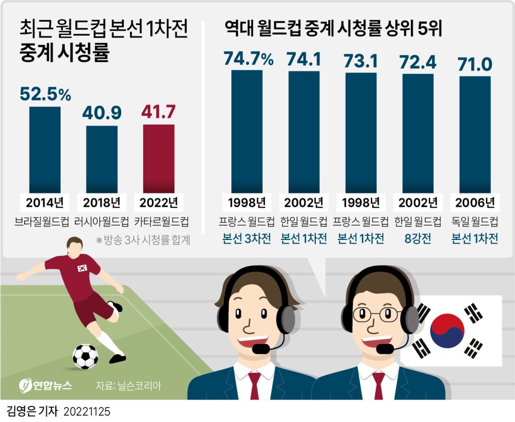 본캠프 java 001-1 Images High Quality Grahic 한국출전 월드컵 본선1차전 역대시청률 - 에누리 쇼핑지식 자유게시판