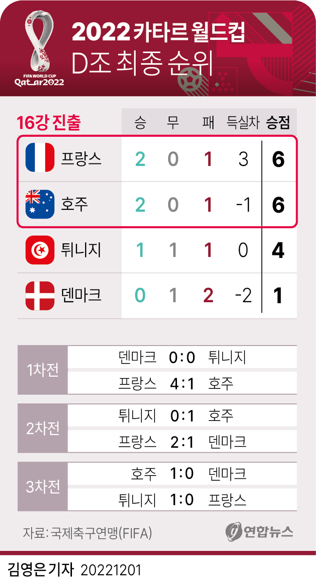 월드컵 D조 최종순위 - 에누리 쇼핑지식 자유게시판