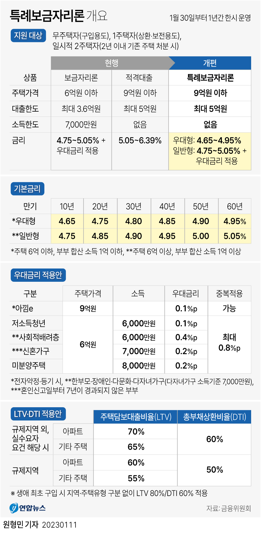 특례 보금자리론 개요 - 에누리 쇼핑지식 자유게시판