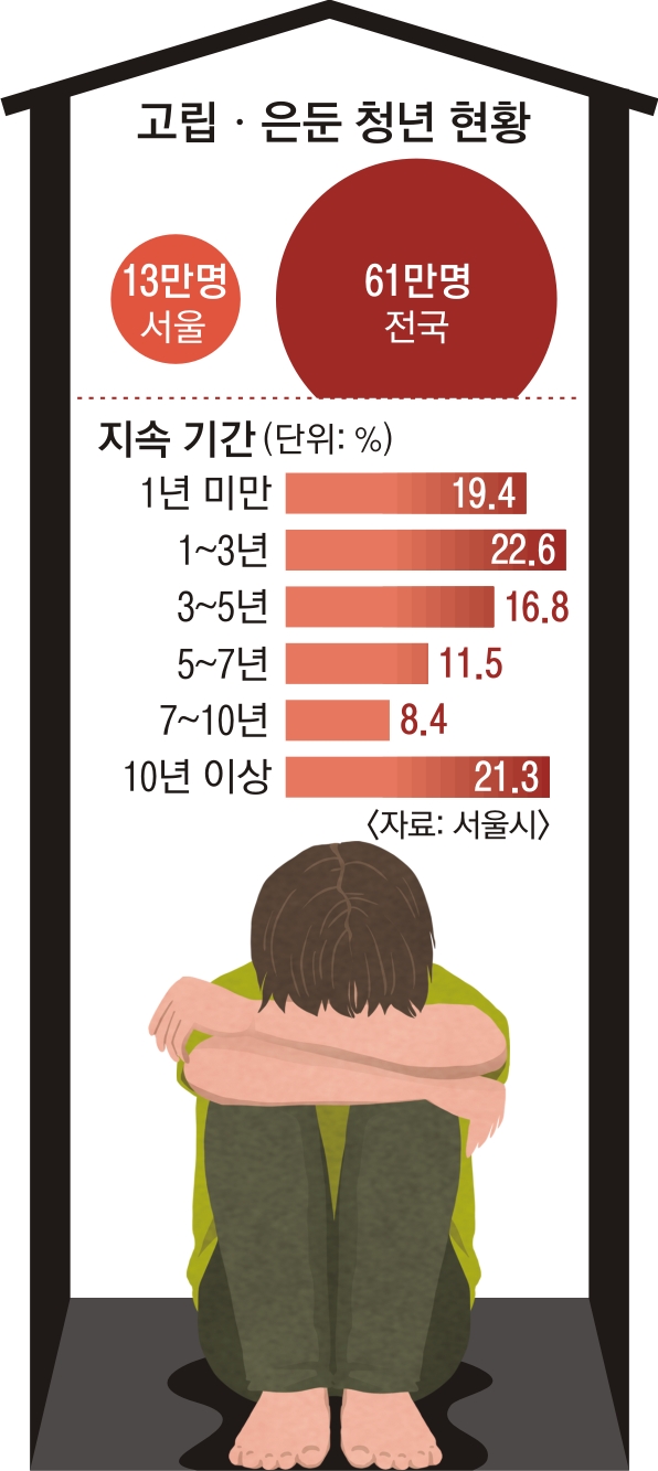 고립.은둔청년 현황 - 에누리 쇼핑지식 자유게시판