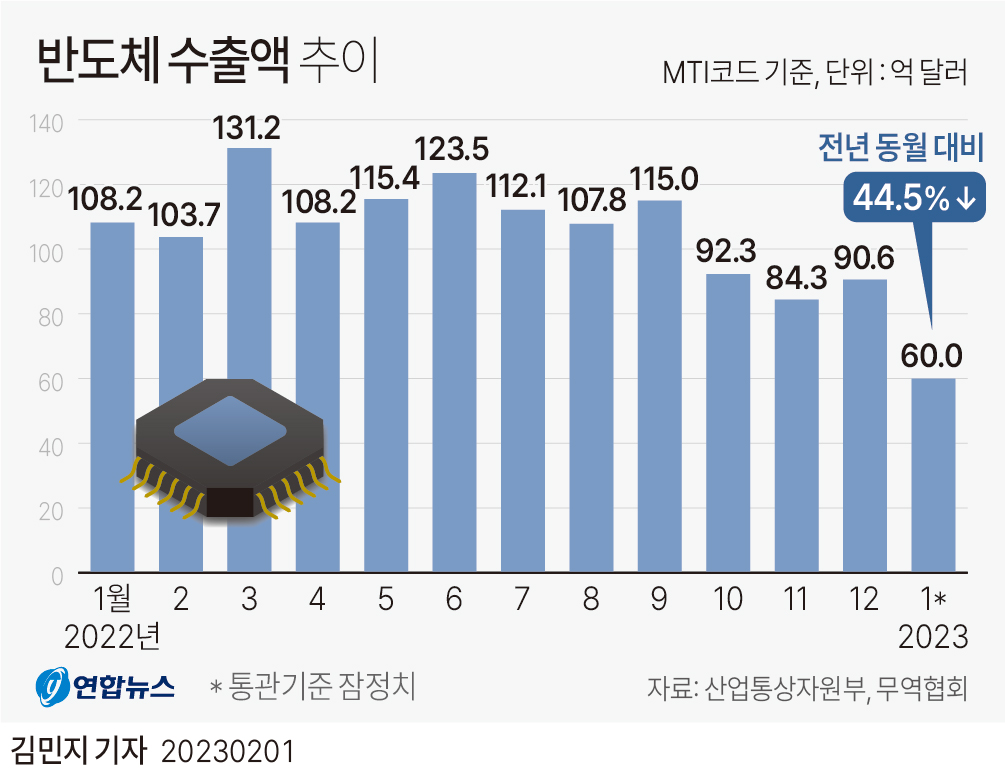 출처 : https: Images High Quality Grahic 월별 반도체 수출액 추이 - 에누리 쇼핑지식 자유게시판