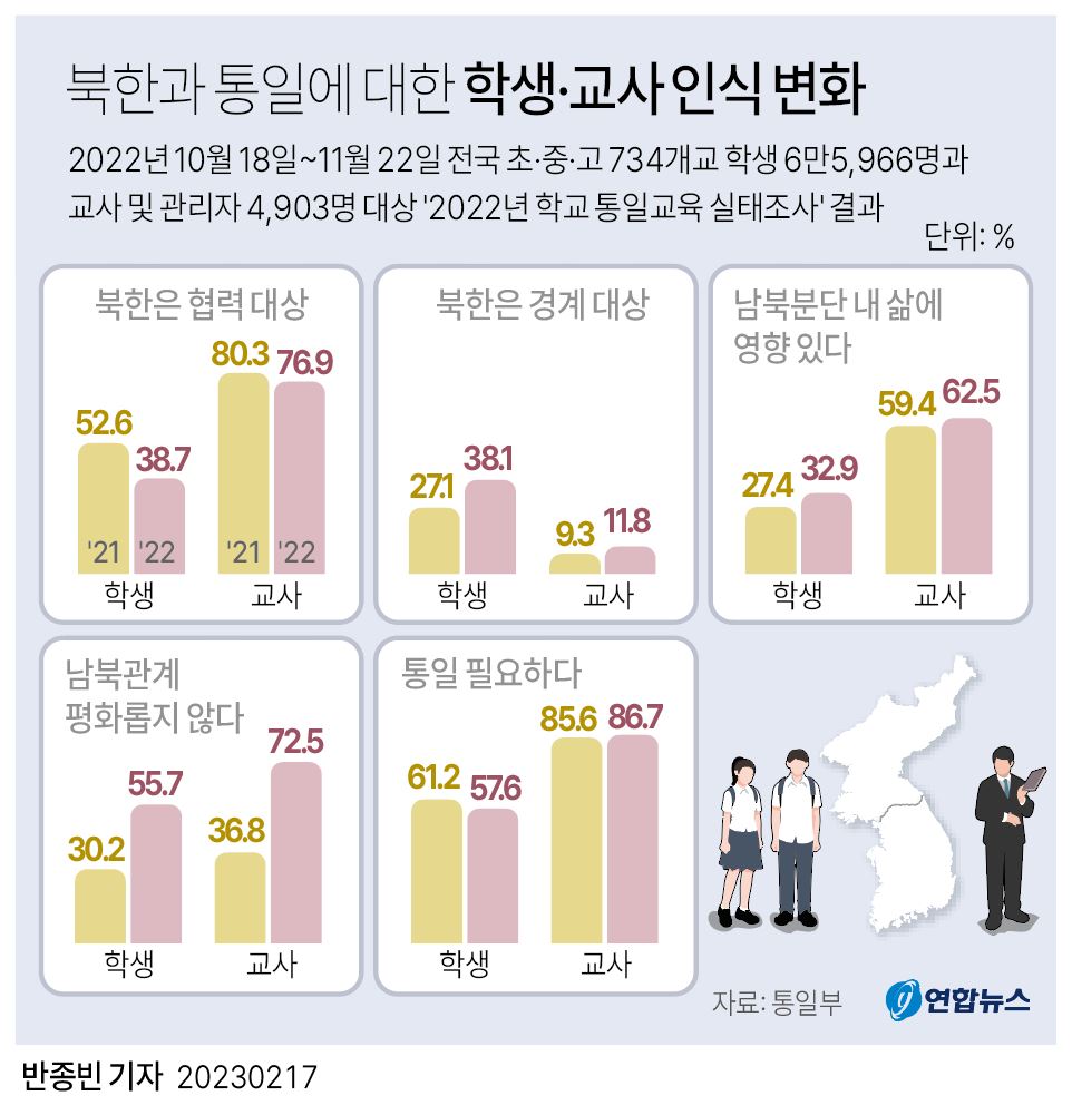 북한과 통일에 대한 학생 vs 교사 인식차이 - 에누리 쇼핑지식 자유게시판