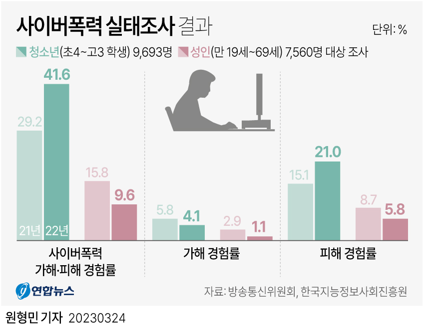 사이버폭력 실태조사 결과 에누리 쇼핑지식 자유게시판