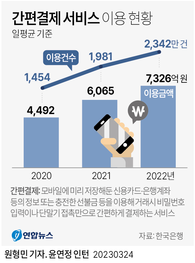 간편결제 서비스 이용현황 - 에누리 쇼핑지식 자유게시판
