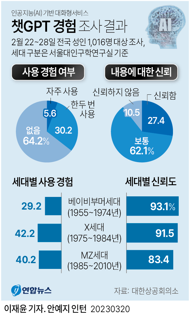 세대별 챗GPT 사용경험 조사 - 에누리 쇼핑지식 자유게시판