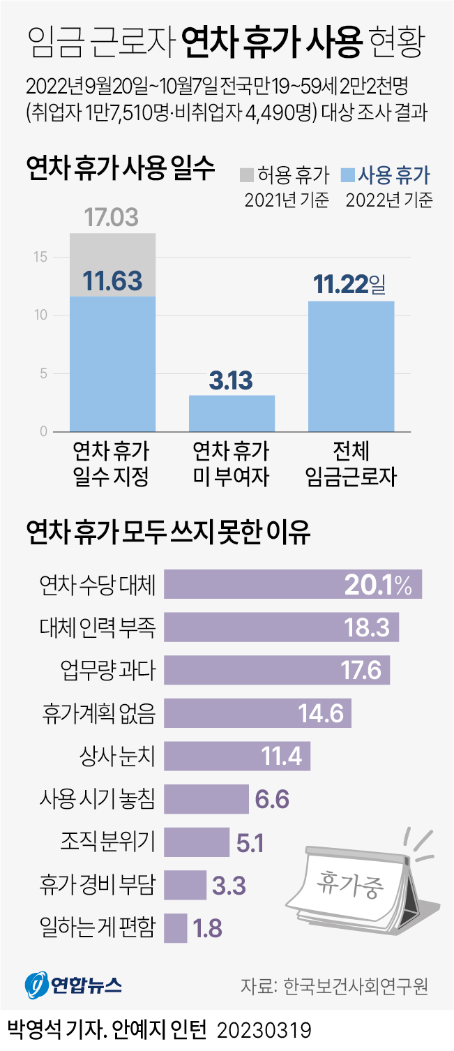 임금근로자 연차휴가 사용현황 - 에누리 쇼핑지식 자유게시판