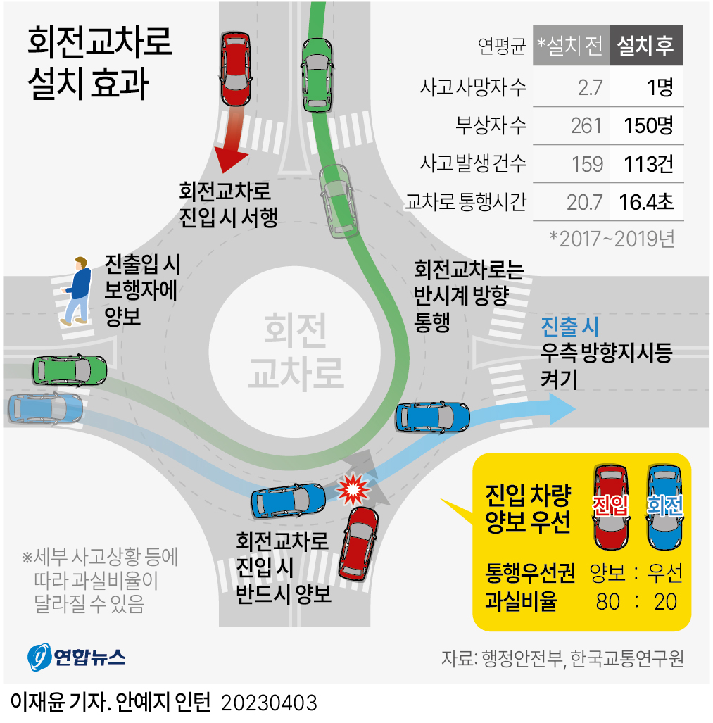 논의중인 회전교차로 설치효과 - 에누리 쇼핑지식 자유게시판
