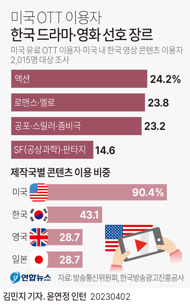 미국 Ott이용자 K 드라마 K 영화 선호장르 에누리 쇼핑지식 자유게시판