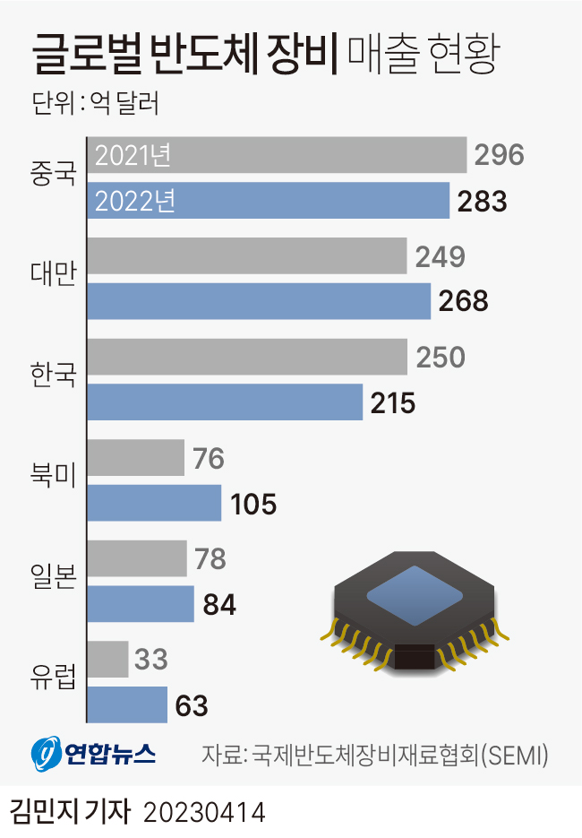 글로벌 반도체장비 매출 현황 - 에누리 쇼핑지식 자유게시판