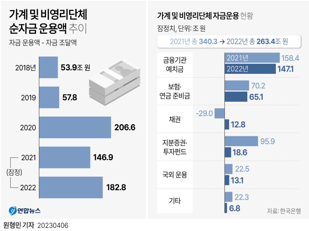 가계 및 비영리단체 순자금운용액 추이 에누리 쇼핑지식 자유게시판