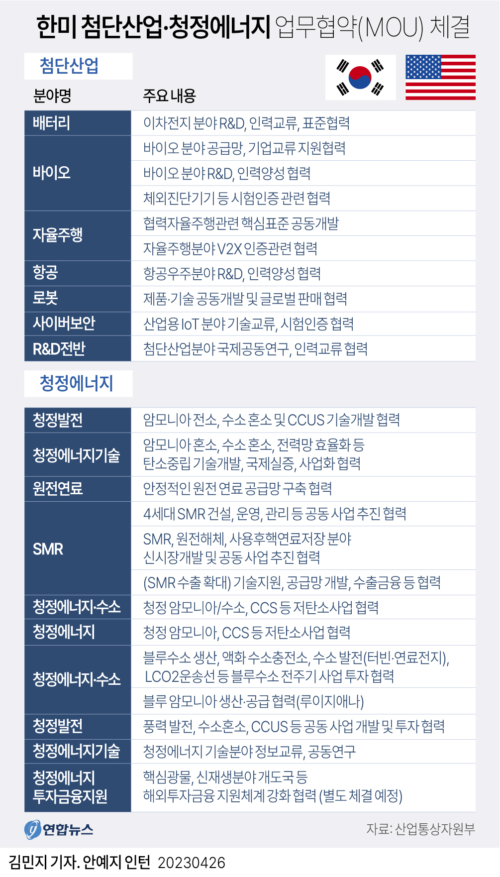 한미 첨단-에너지 MOU체결 - 에누리 쇼핑지식 자유게시판