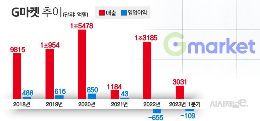 G마켓 연도별 실적 추이 에누리 쇼핑지식 자유게시판