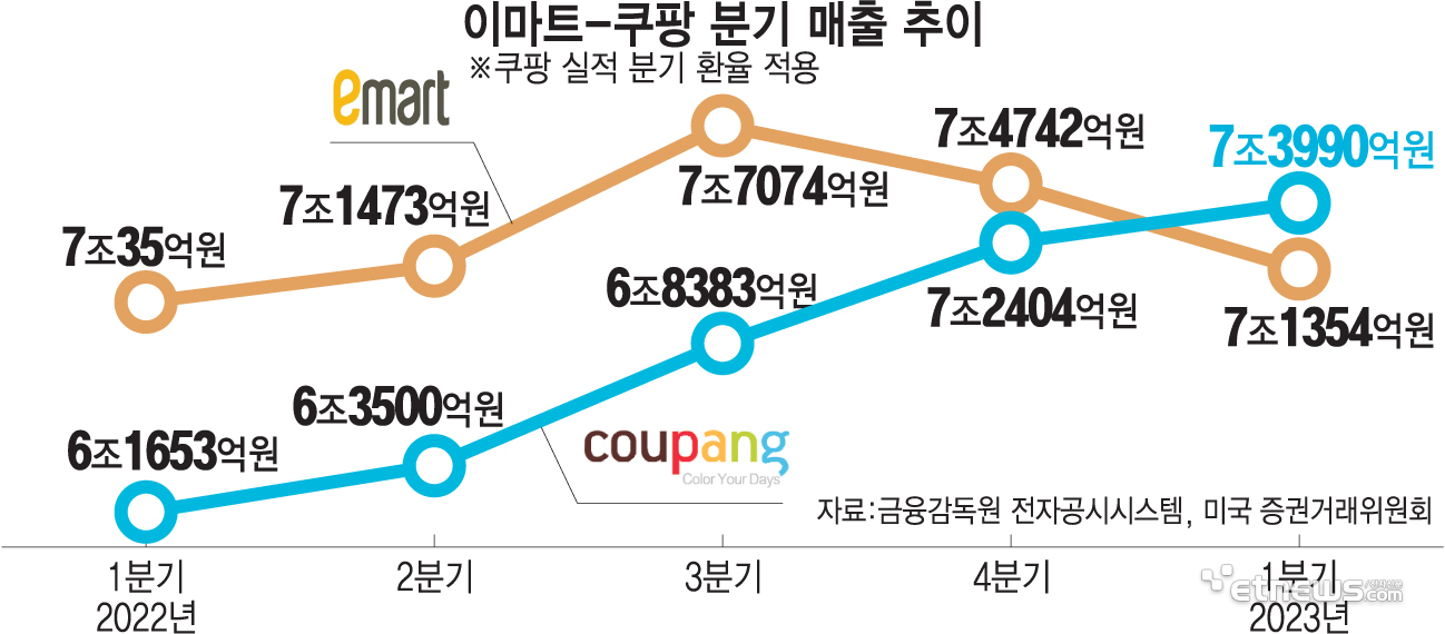 쿠팡, 분기매출 최초로 이마트 넘어 - 에누리 쇼핑지식 자유게시판