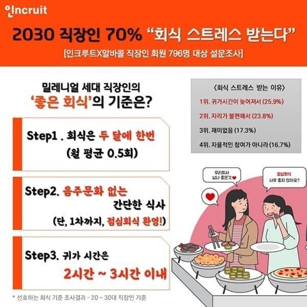 2030 직장인 70% &#34;회식 스트레스 받는다&#34;