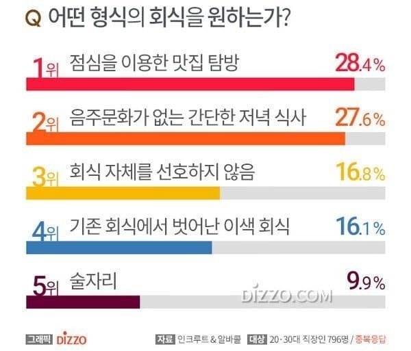 2030 직장인 70% "회식 스트레스 받는다" | 인스티즈