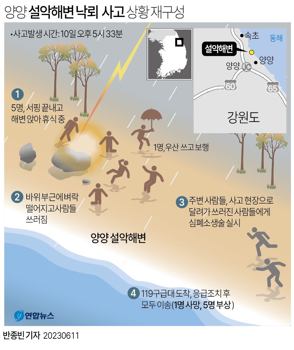 양양 설악해변 낙뢰 사고 상황 재구성 - 에누리 쇼핑지식 자유게시판