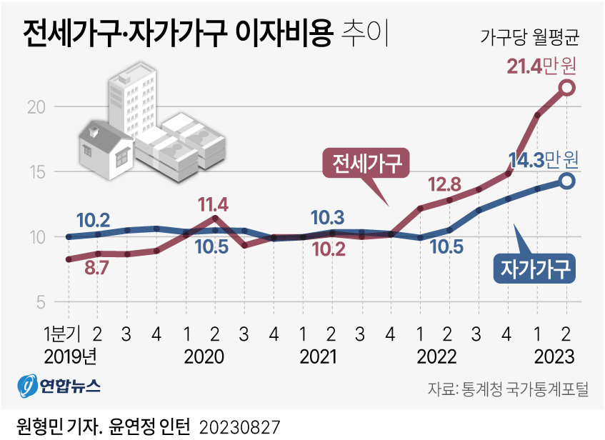 전세가구·자가가구 이자비용 추이 에누리 쇼핑지식 자유게시판