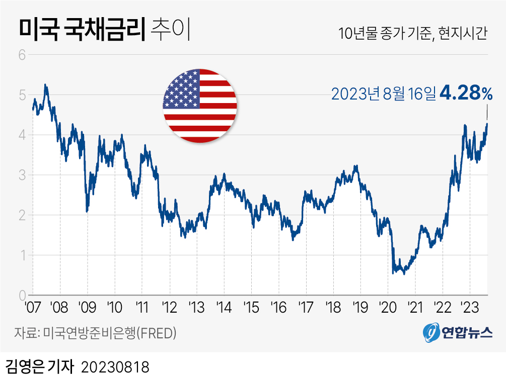 과거 15년 최고치 기록한 미국 국채금리 추이 - 에누리 쇼핑지식 자유게시판