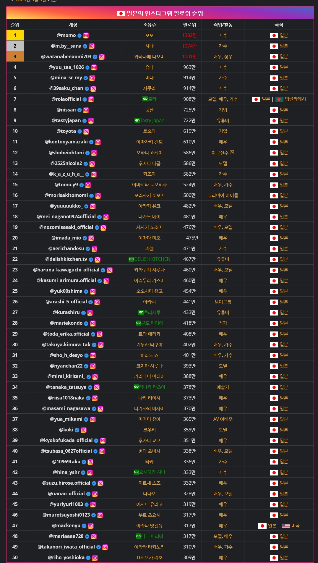 일본 인스타그램 팔로워 순위 - 에누리 쇼핑지식 자유게시판
