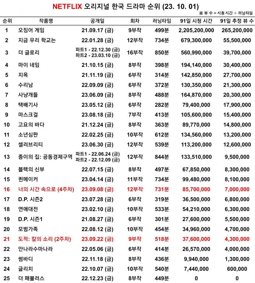 넷플릭스 오리지널 한국 드라마 순위 (23. 10. 01) - 에누리 쇼핑지식 자유게시판