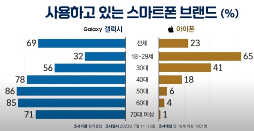 세대별 스마트폰 브랜드 점유율