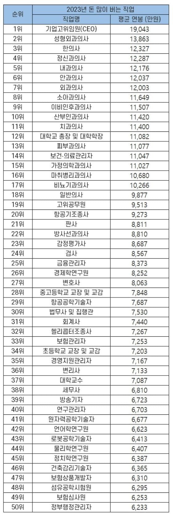 2023년 돈 많이 버는 직업