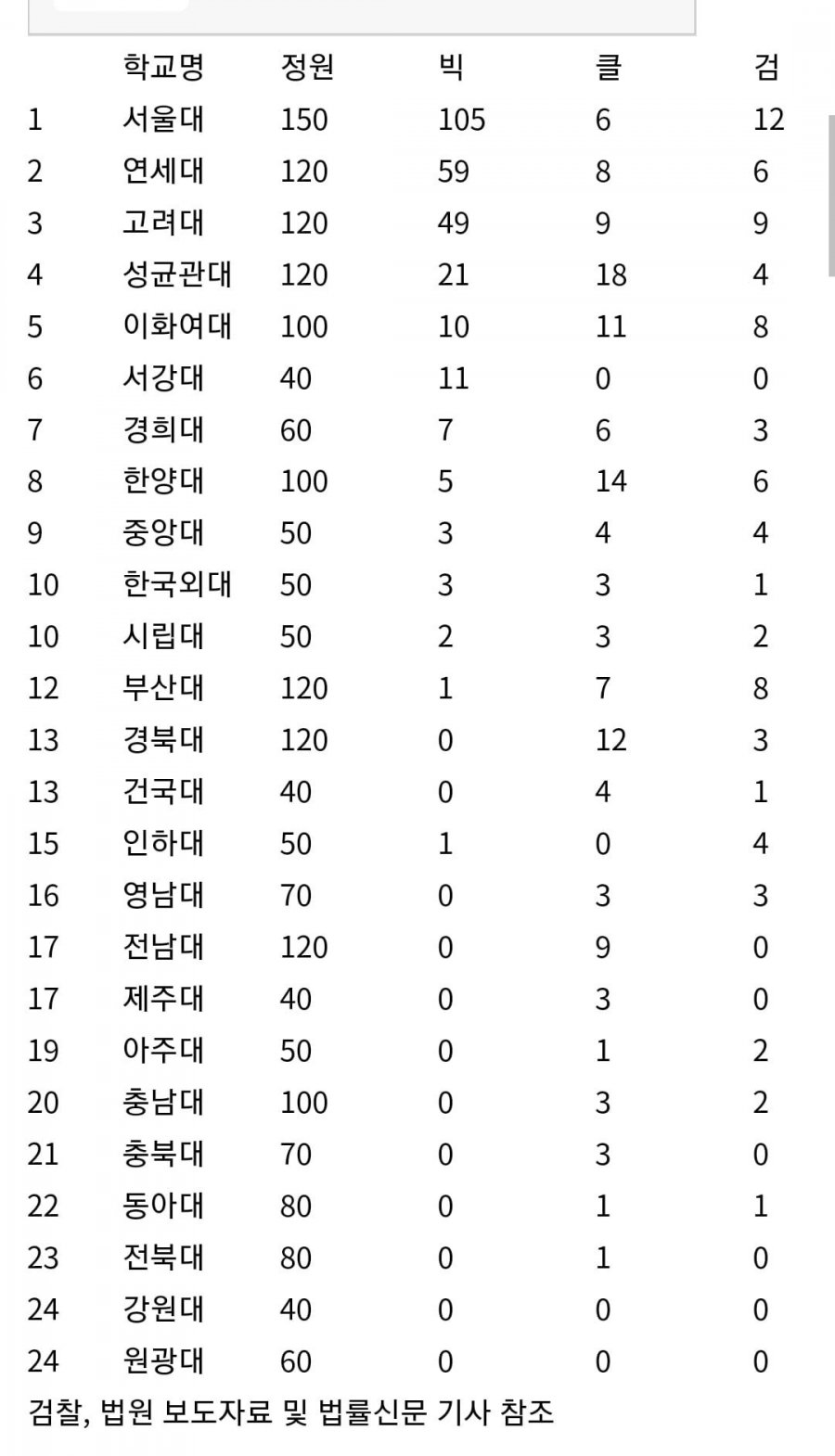 python 강의 17. 파이썬 그래프 그리기... 로스쿨 중에서 서울대 로스쿨이 최강인 이유 - 에누리 쇼핑지식 자유게시판